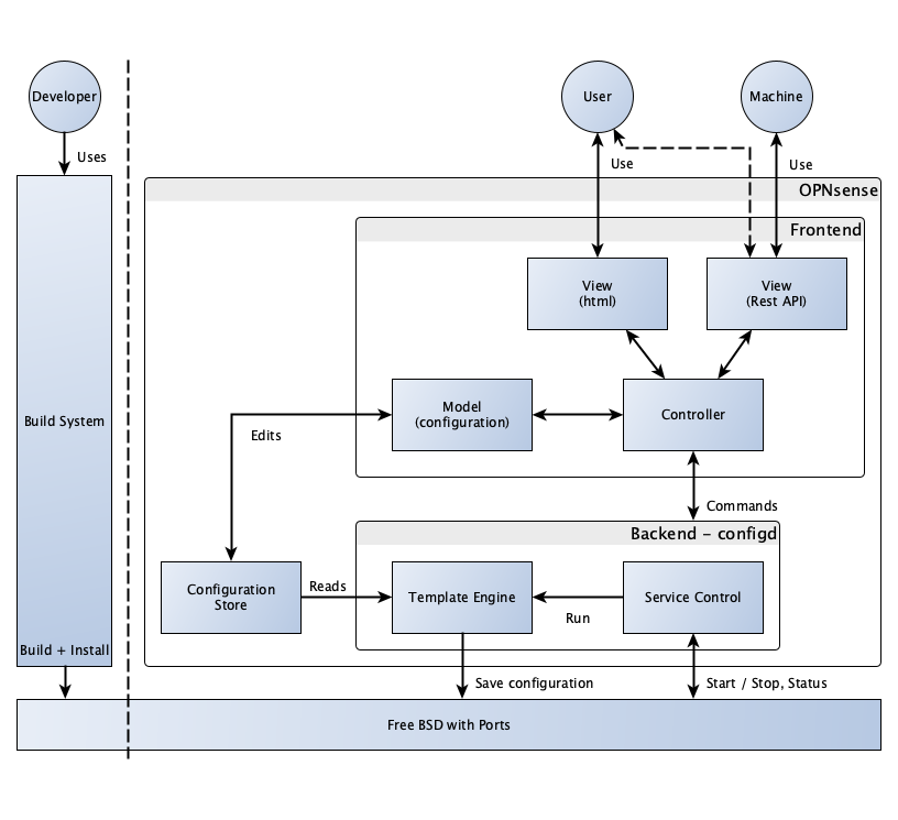 OPNsense Hardware Recommendations (2024)